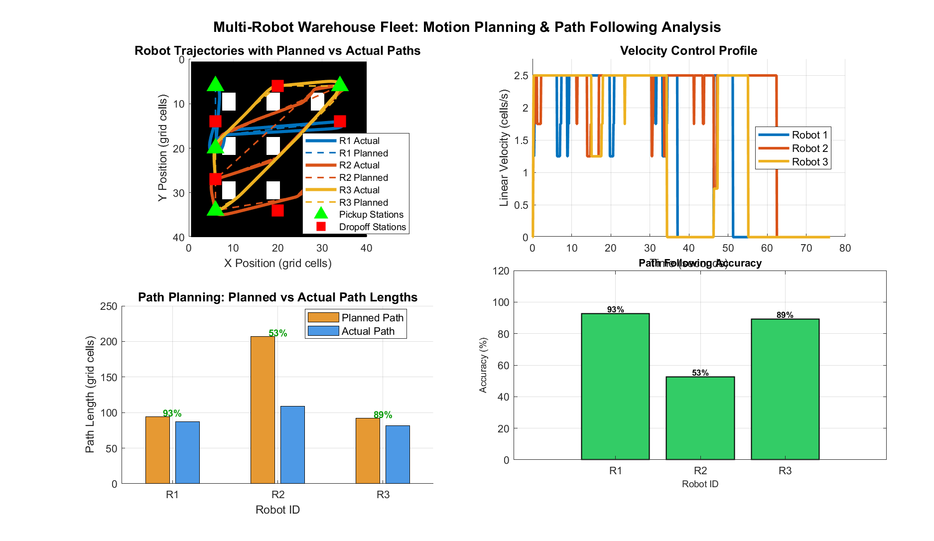 Multi-Robot Warehouse Fleet: Cooperative Path Planning & Motion Control - Image 1
